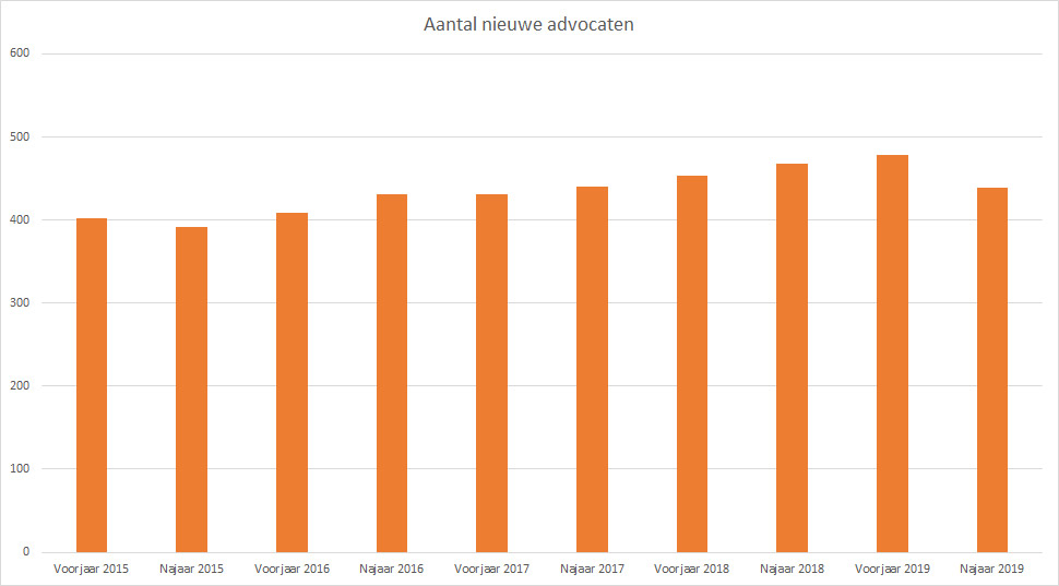 Daling aantal nieuwe advocaten