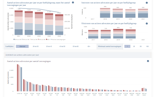 Raad voor Rechtsbijstand komt met interactief dashboard over advocaten - Mr. online