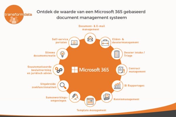 Waarom stappen kantoren over op een Microsoft 365 gebaseerd document managementsysteem