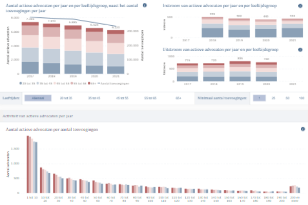 Raad voor Rechtsbijstand komt met interactief dashboard over advocaten - Mr. online