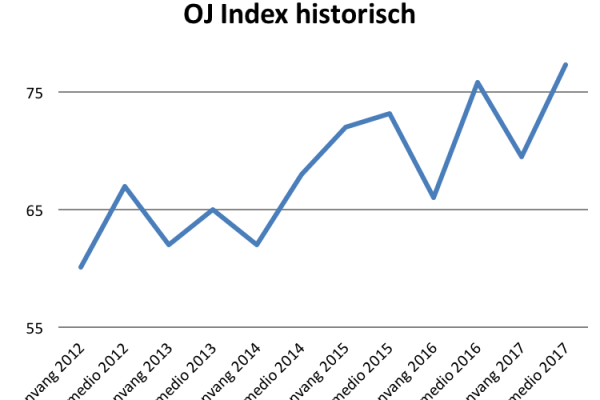 oj-index