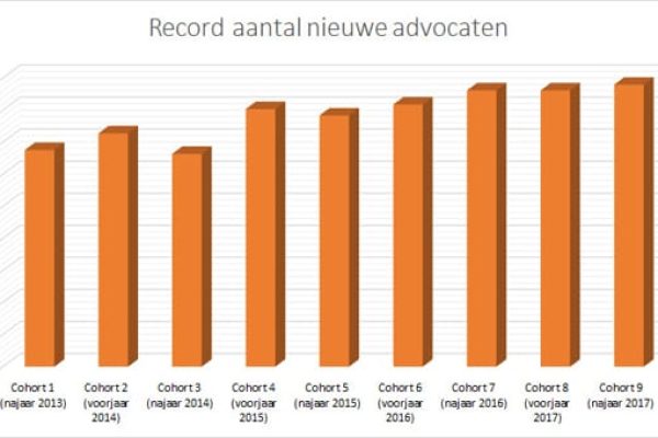 record-aantal-nieuwe-advocaten